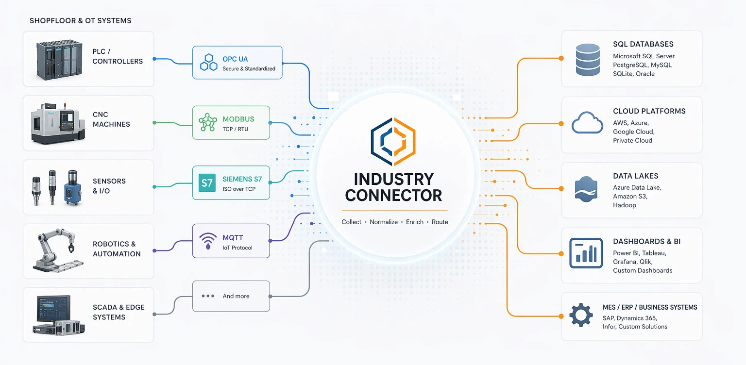 Industry Connector